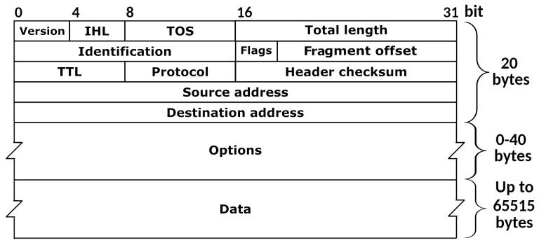 IPv4 Header, Courtesy of Wikipedia